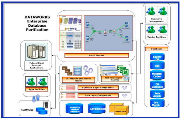 DataWorks